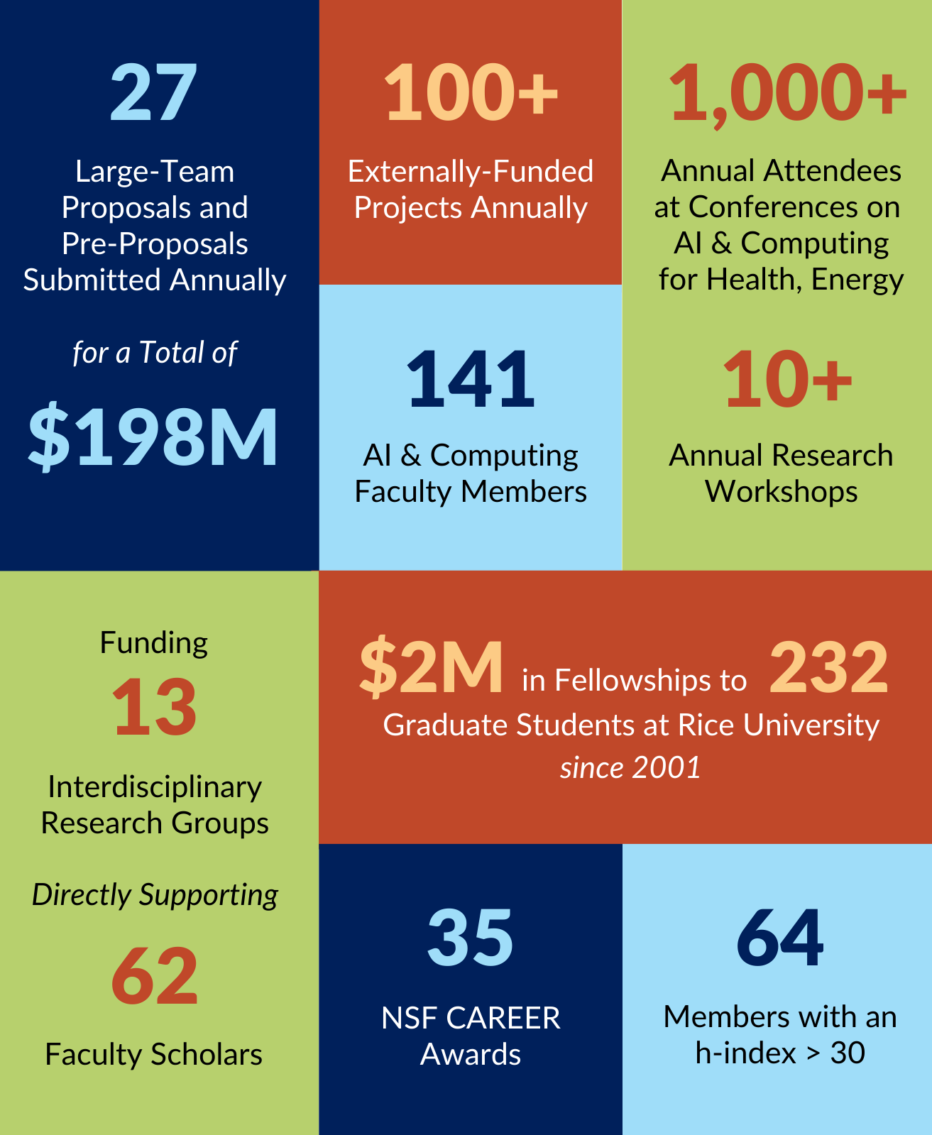 Ken Kennedy Institute Impact